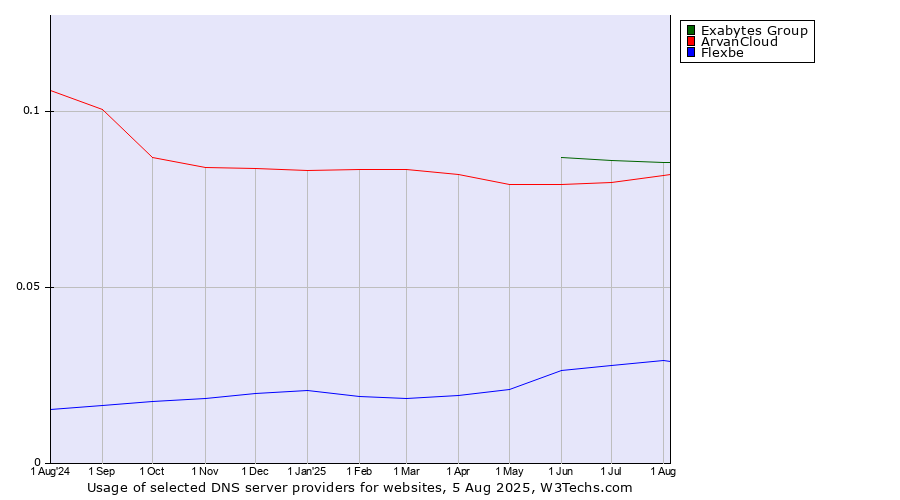 Historical trends in the usage of Exabytes Group vs. ArvanCloud vs. Flexbe