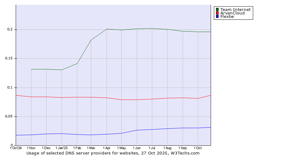 Historical trends in the usage of Team Internet vs. ArvanCloud vs. Flexbe