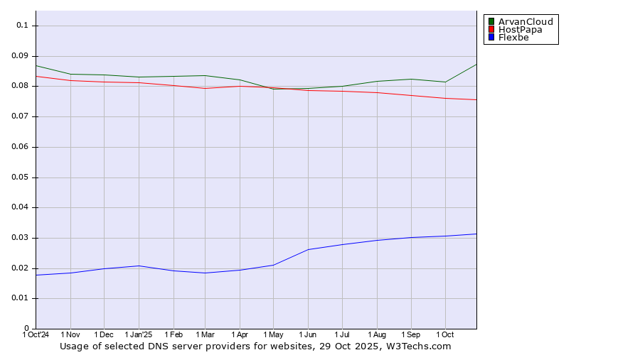 Historical trends in the usage of ArvanCloud vs. HostPapa vs. Flexbe