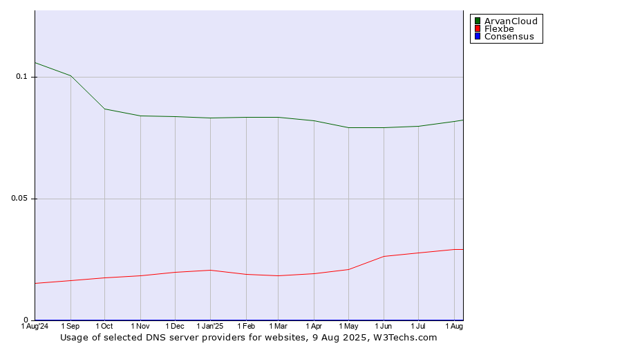 Historical trends in the usage of ArvanCloud vs. Flexbe vs. Consensus