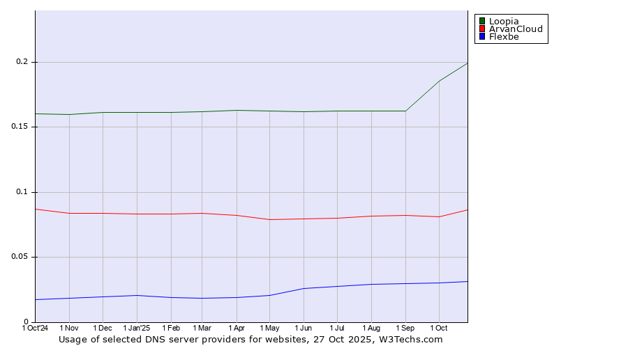 Historical trends in the usage of Loopia vs. ArvanCloud vs. Flexbe
