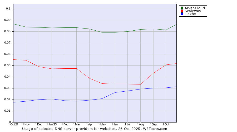 Historical trends in the usage of ArvanCloud vs. Scaleway vs. Flexbe