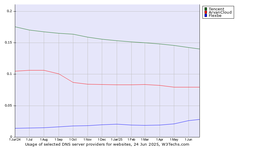 Historical trends in the usage of Tencent vs. ArvanCloud vs. Flexbe