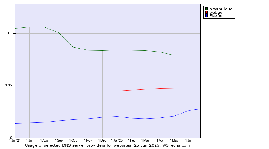 Historical trends in the usage of ArvanCloud vs. webgo vs. Flexbe