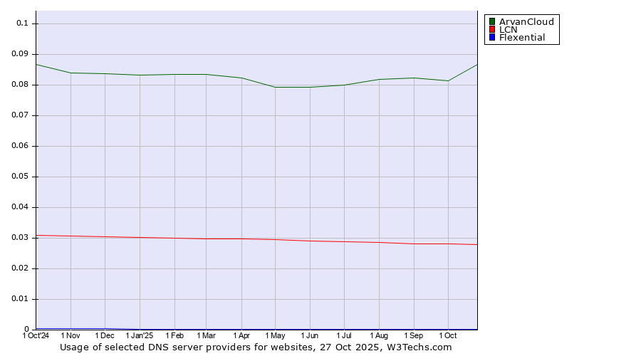 Historical trends in the usage of ArvanCloud vs. LCN vs. Flexential