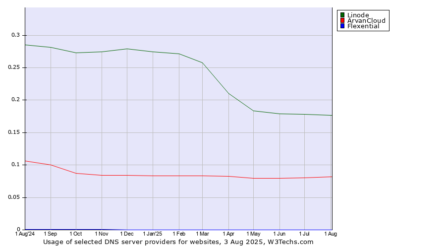 Historical trends in the usage of Linode vs. ArvanCloud vs. Flexential