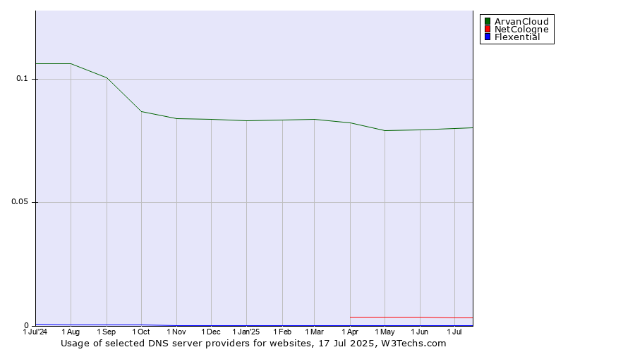 Historical trends in the usage of ArvanCloud vs. NetCologne vs. Flexential