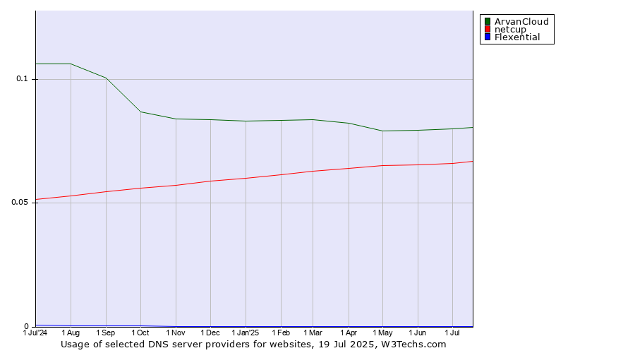 Historical trends in the usage of ArvanCloud vs. netcup vs. Flexential