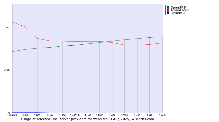 Historical trends in the usage of OpenSRS vs. ArvanCloud vs. Flexential