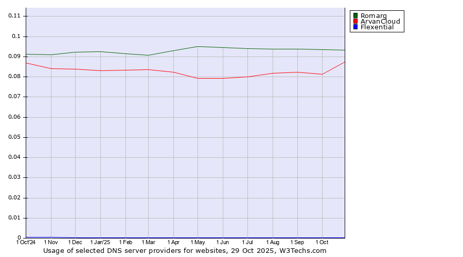 Historical trends in the usage of Romarg vs. ArvanCloud vs. Flexential