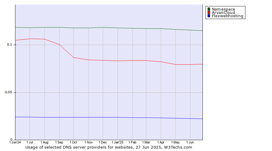 Historical trends in the usage of Namespace vs. ArvanCloud vs. Flexwebhosting