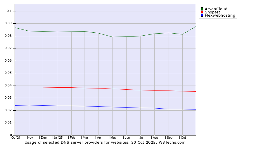 Historical trends in the usage of ArvanCloud vs. Shoptet vs. Flexwebhosting