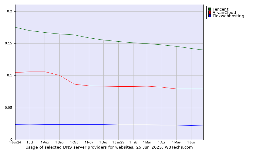 Historical trends in the usage of Tencent vs. ArvanCloud vs. Flexwebhosting