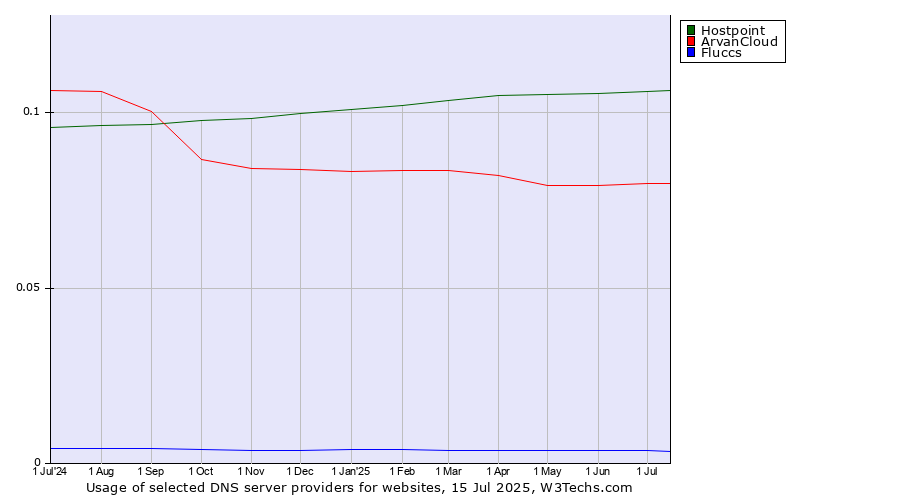 Historical trends in the usage of Hostpoint vs. ArvanCloud vs. Fluccs