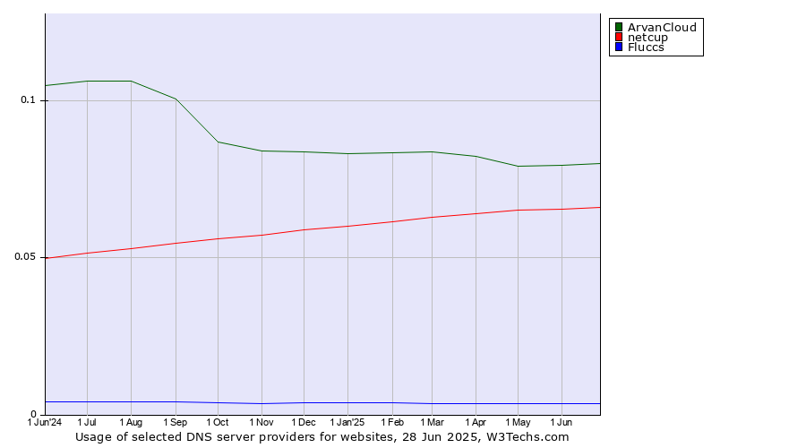 Historical trends in the usage of ArvanCloud vs. netcup vs. Fluccs
