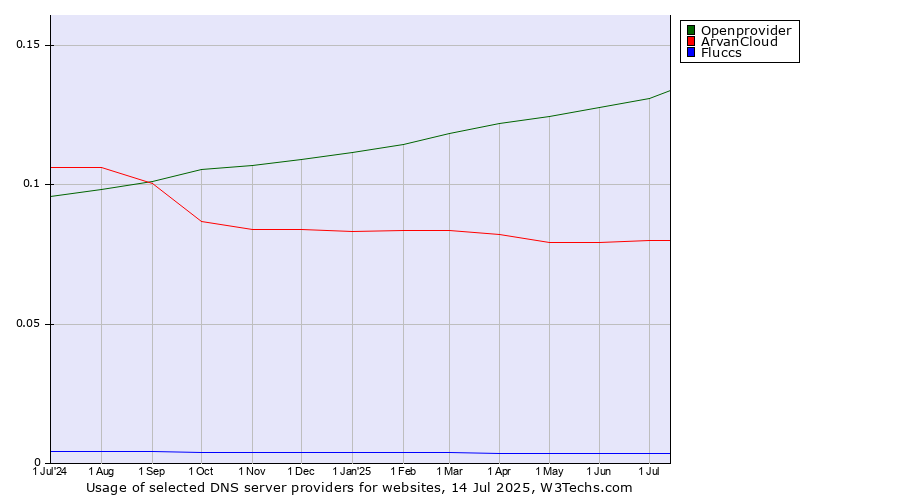 Historical trends in the usage of Openprovider vs. ArvanCloud vs. Fluccs