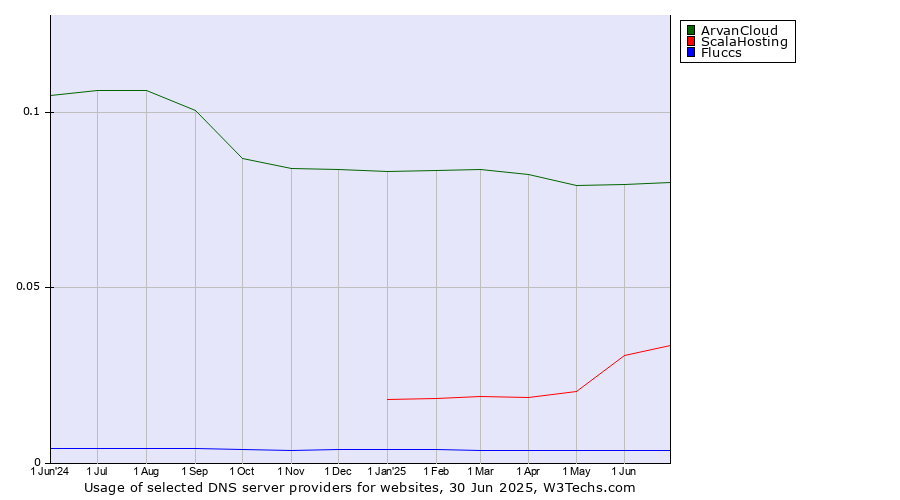 Historical trends in the usage of ArvanCloud vs. ScalaHosting vs. Fluccs