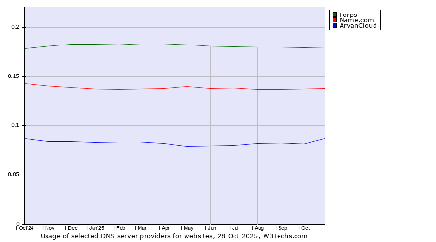 Historical trends in the usage of Forpsi vs. Name.com vs. ArvanCloud