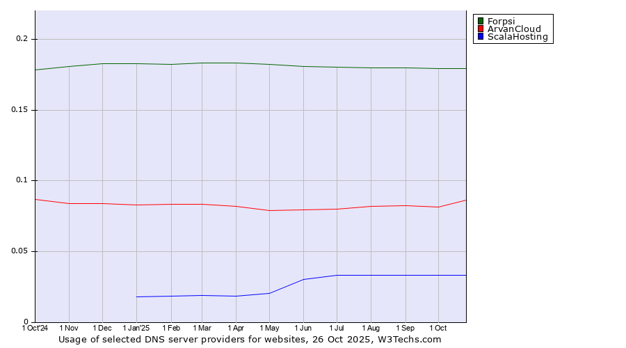 Historical trends in the usage of Forpsi vs. ArvanCloud vs. ScalaHosting