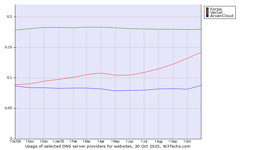Historical trends in the usage of Forpsi vs. Vercel vs. ArvanCloud