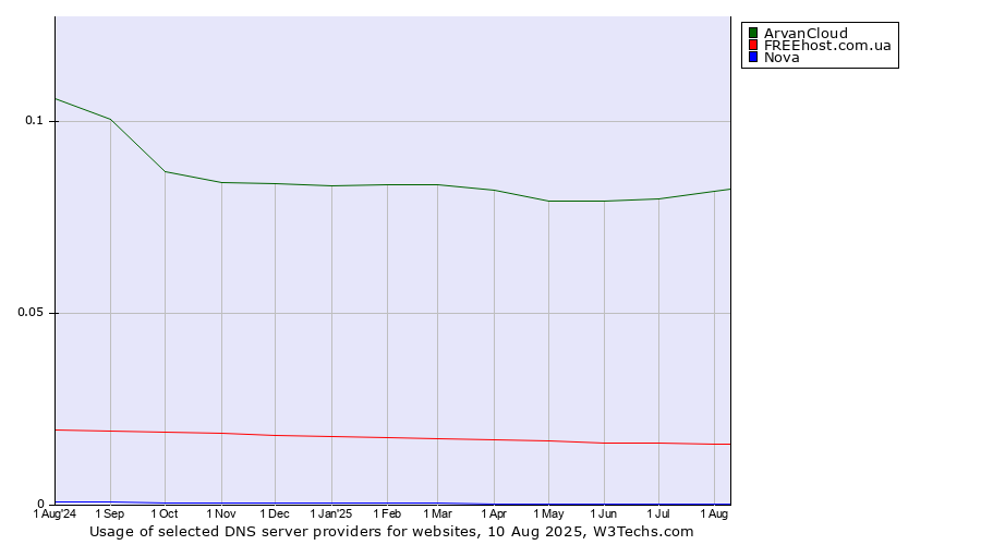 Historical trends in the usage of ArvanCloud vs. FREEhost.com.ua vs. Nova