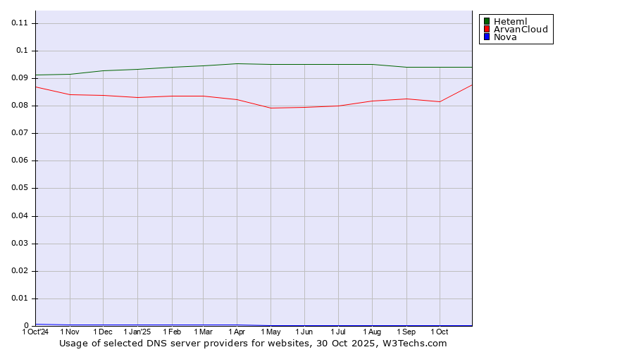 Historical trends in the usage of Heteml vs. ArvanCloud vs. Nova