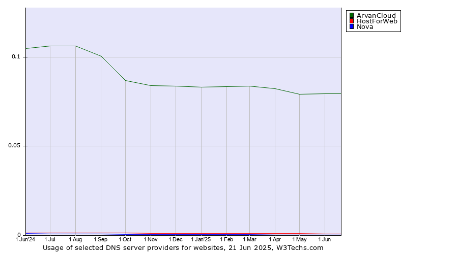 Historical trends in the usage of ArvanCloud vs. HostForWeb vs. Nova