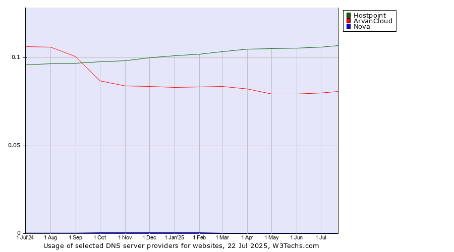 Historical trends in the usage of Hostpoint vs. ArvanCloud vs. Nova