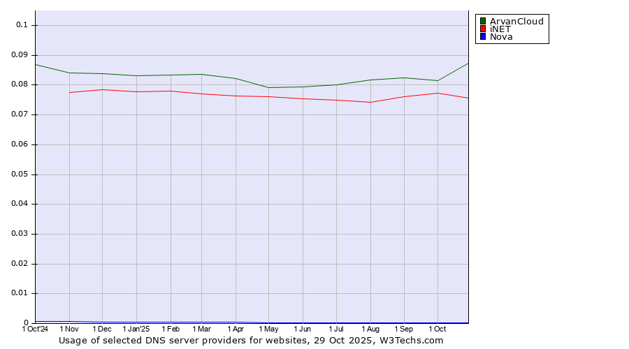 Historical trends in the usage of ArvanCloud vs. iNET vs. Nova