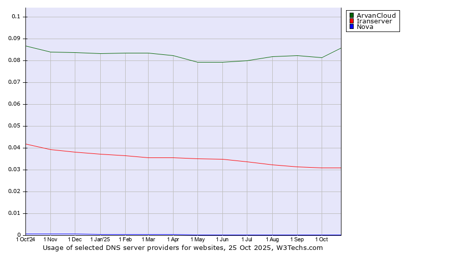 Historical trends in the usage of ArvanCloud vs. Iranserver vs. Nova