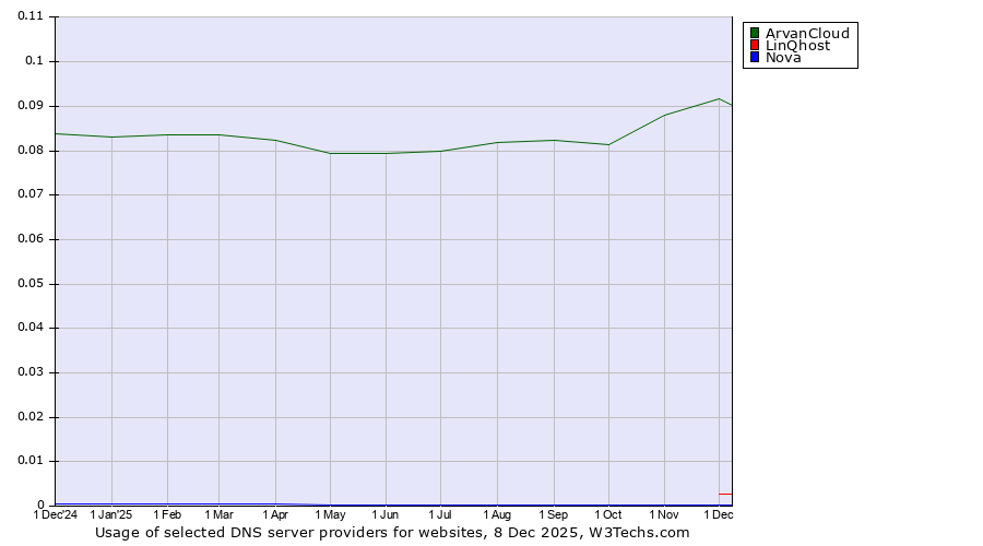Historical trends in the usage of ArvanCloud vs. LinQhost vs. Nova