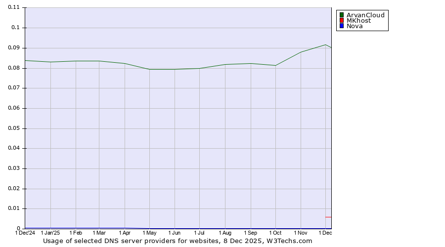 Historical trends in the usage of ArvanCloud vs. MKhost vs. Nova