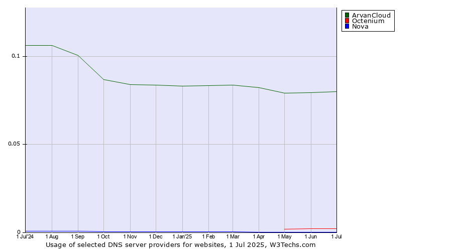 Historical trends in the usage of ArvanCloud vs. Octenium vs. Nova