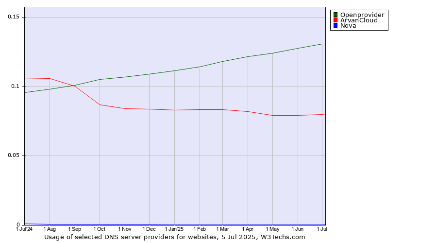 Historical trends in the usage of Openprovider vs. ArvanCloud vs. Nova