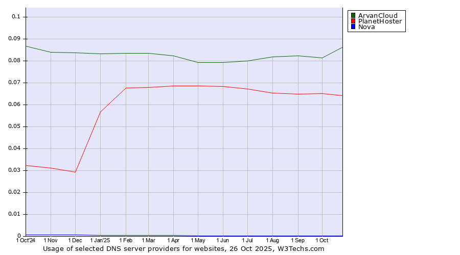 Historical trends in the usage of ArvanCloud vs. PlanetHoster vs. Nova