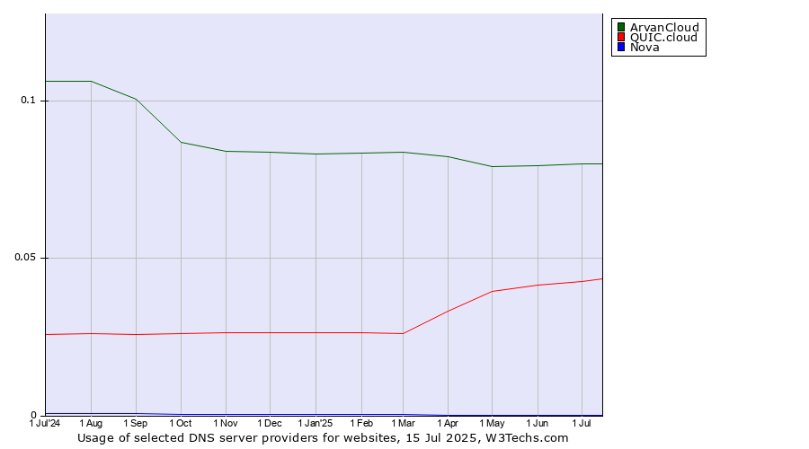 Historical trends in the usage of ArvanCloud vs. QUIC.cloud vs. Nova