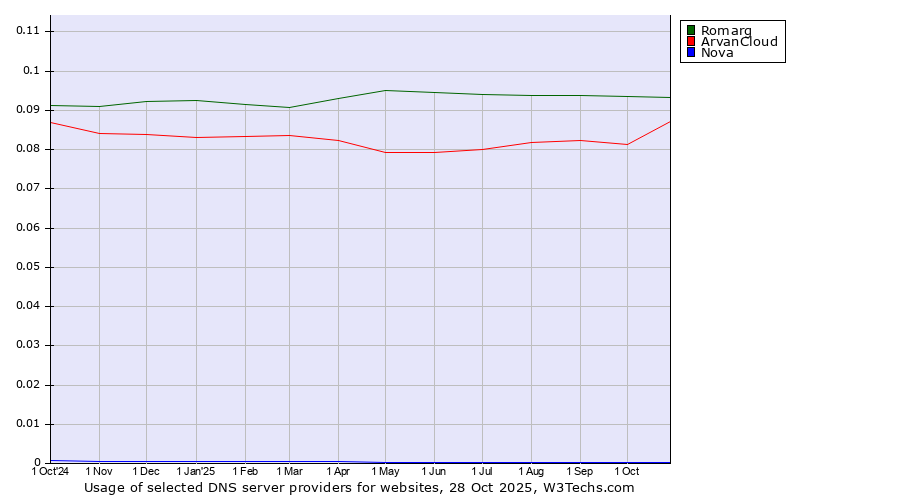 Historical trends in the usage of Romarg vs. ArvanCloud vs. Nova