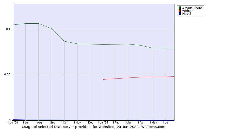 Historical trends in the usage of ArvanCloud vs. webgo vs. Nova