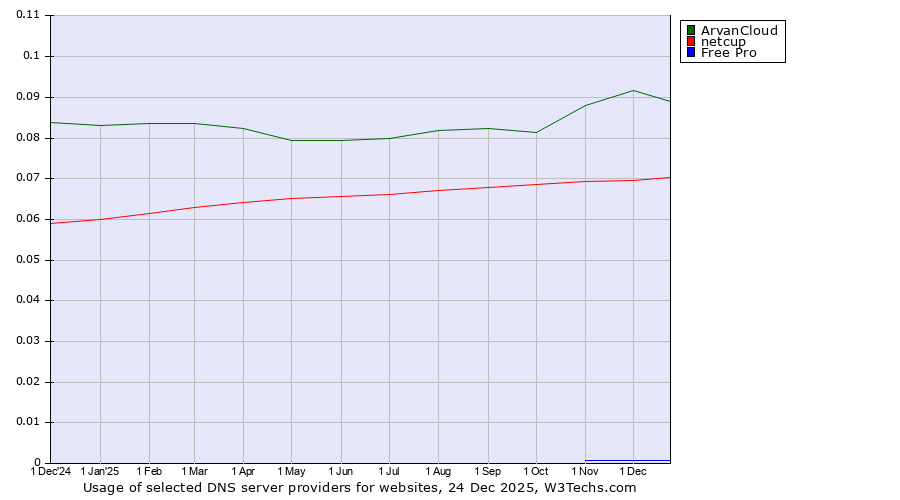 Historical trends in the usage of ArvanCloud vs. netcup vs. Free Pro