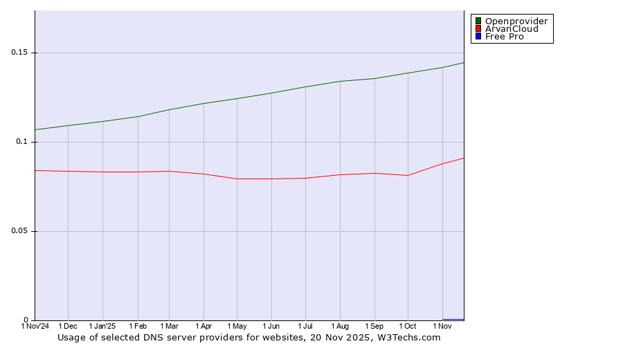 Historical trends in the usage of Openprovider vs. ArvanCloud vs. Free Pro
