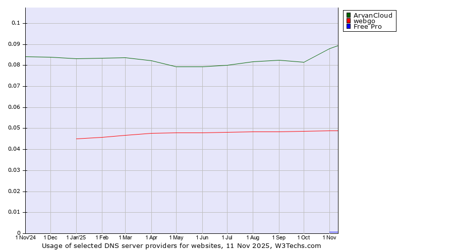 Historical trends in the usage of ArvanCloud vs. webgo vs. Free Pro
