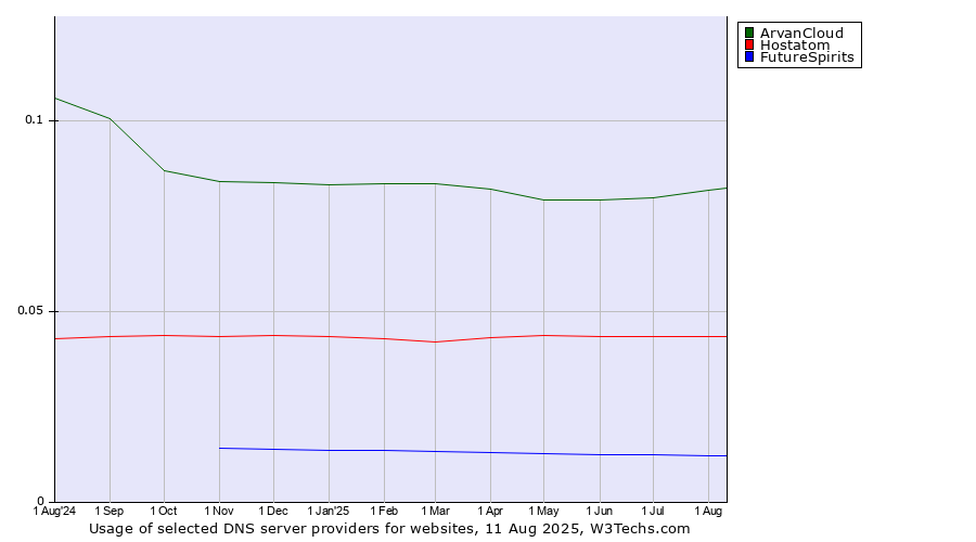 Historical trends in the usage of ArvanCloud vs. Hostatom vs. FutureSpirits