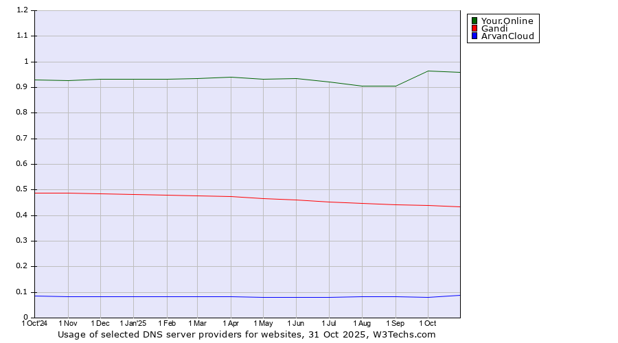 Historical trends in the usage of Your.Online vs. Gandi vs. ArvanCloud