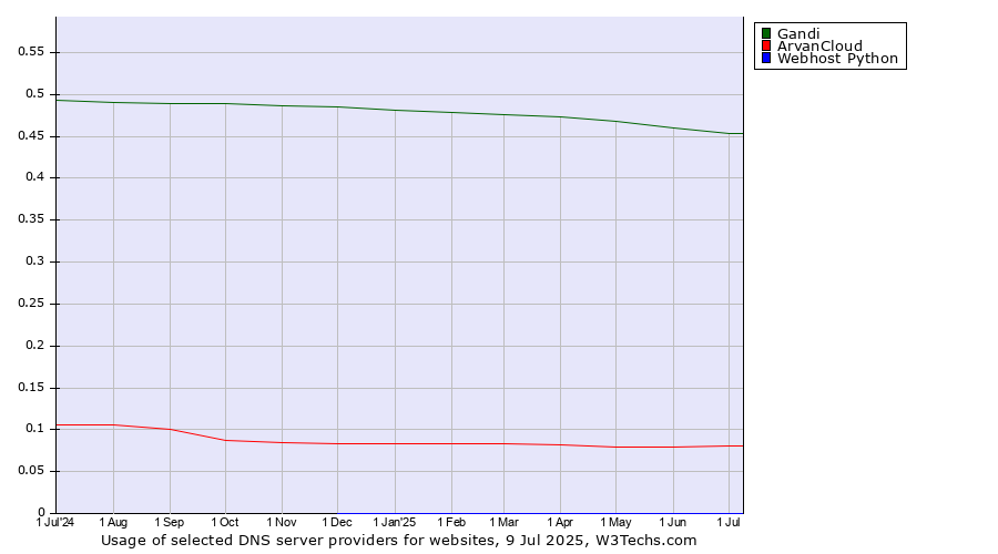 Historical trends in the usage of Gandi vs. ArvanCloud vs. Webhost Python