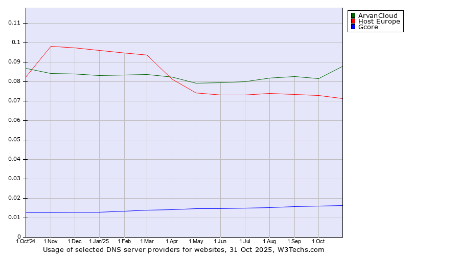 Historical trends in the usage of ArvanCloud vs. Host Europe vs. Gcore