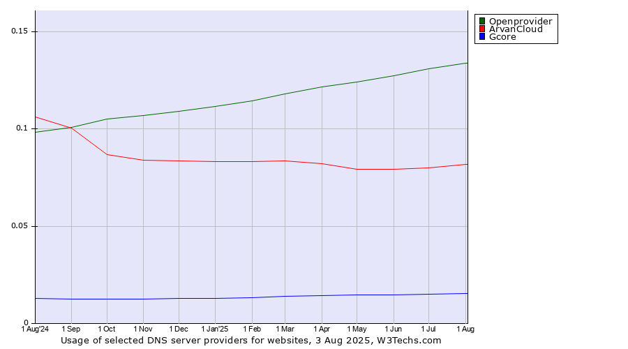 Historical trends in the usage of Openprovider vs. ArvanCloud vs. Gcore