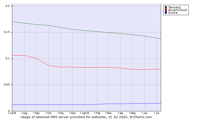 Historical trends in the usage of Tencent vs. ArvanCloud vs. Gcore