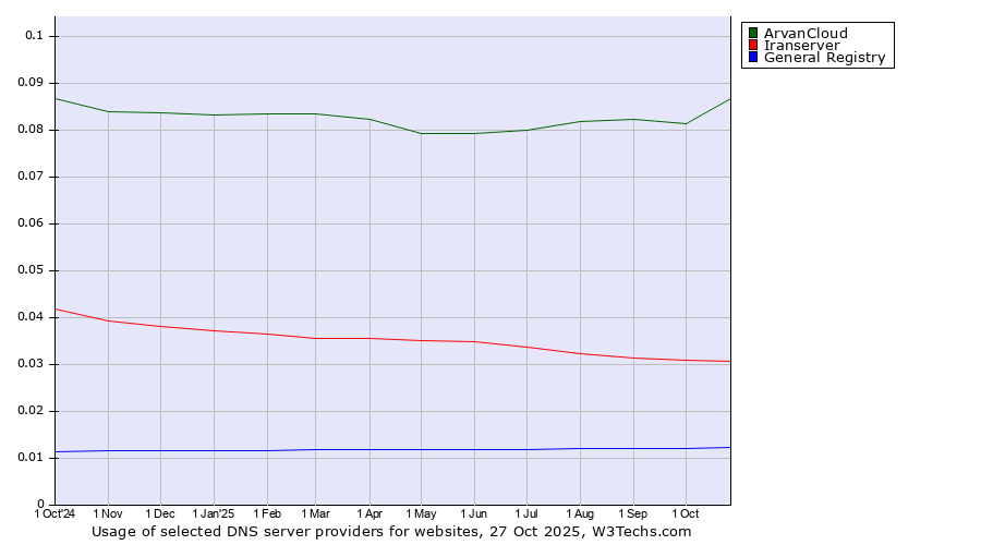 Historical trends in the usage of ArvanCloud vs. Iranserver vs. General Registry