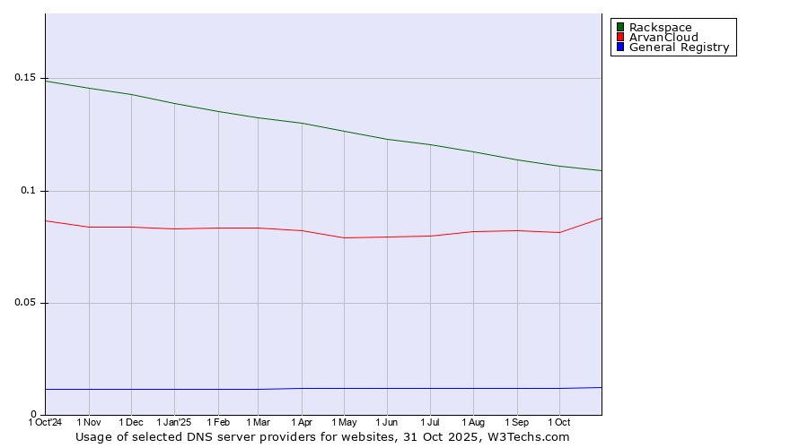 Historical trends in the usage of Rackspace vs. ArvanCloud vs. General Registry