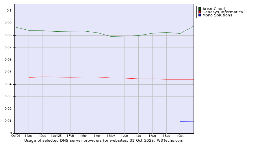 Historical trends in the usage of ArvanCloud vs. Genesys Informatica vs. Mono Solutions